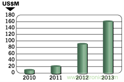 組合式MEMS慣性傳感器今年汽車市場(chǎng)增長率將達(dá)到77%