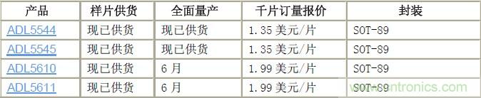 RF放大器產品供貨及報價信息