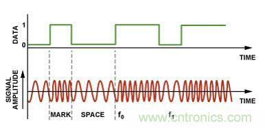 圖4.二進(jìn)制FSK調(diào)制。