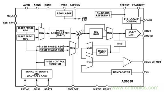 圖10.AD9838 DDS的功能框圖。