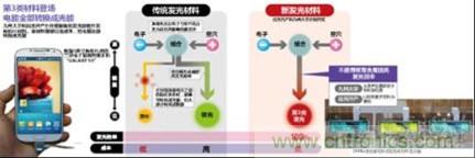 有機EL新材料:成本更低、發光效率更高