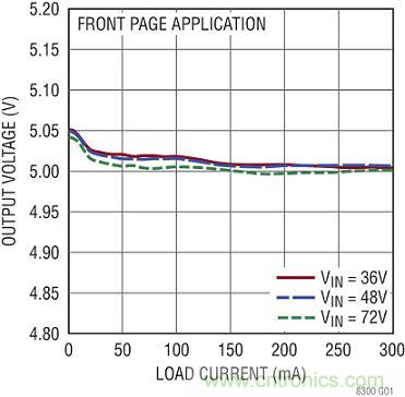 圖 4:圖 1 所示原理圖的負載和電壓調節曲線