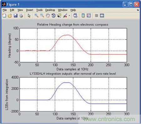 圖3:羅盤相對(duì)方向和陀螺儀角位移