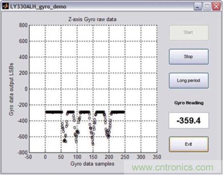 圖4:整圈順時(shí)針旋轉(zhuǎn)的單軸陀螺儀