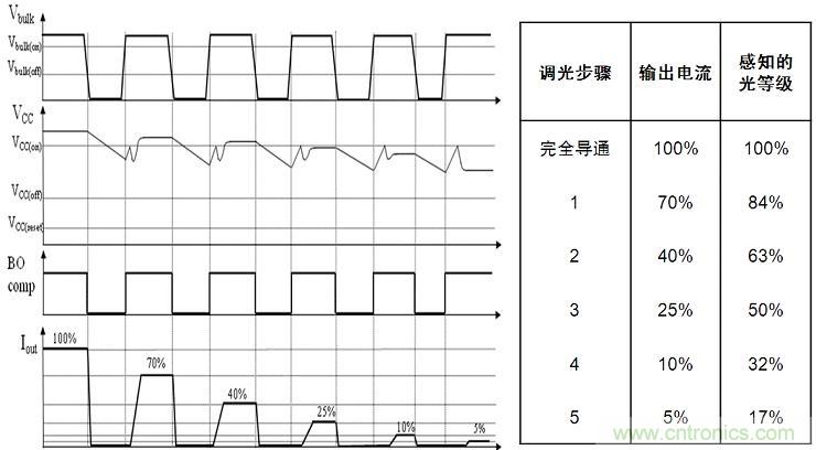 圖4:NCL30081和NCL30083增加了5步準對數(shù)調(diào)光功能。