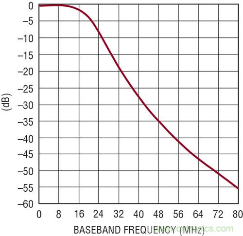 圖4:基帶頻率響應