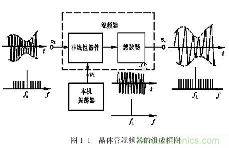 圖1-1：晶體管混頻器的組成框圖