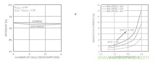 圖6:LTC3300-1的電源級性能