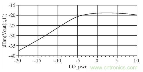 圖4:本振功率與中頻輸出的關系