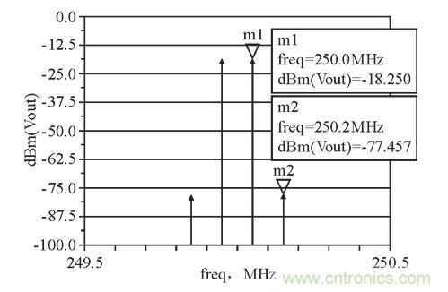 圖6:雙音測試時的輸出頻譜
