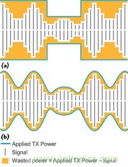  圖2采用平均功率追蹤器（a）的功率損失與采用功率包絡追蹤器（b）的功率節省量對比。