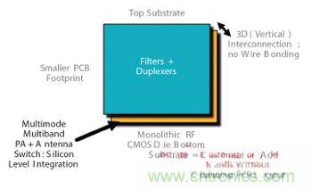 圖3 射頻POP 3D設計CMOS前端。