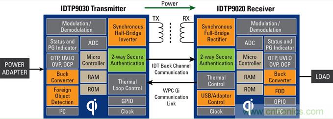 圖 1:無線充電器系統:發送器和接收器方框圖