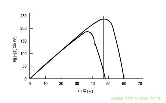 圖3:在各種天氣、時間和面板熱量條件下的MPP。(TI提供)