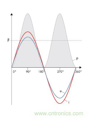 圖8a: 當沒有發生相移時,電流i和電壓u之積是一個振蕩的、但始終正向的輸出---純有功功率(SMA提供)
