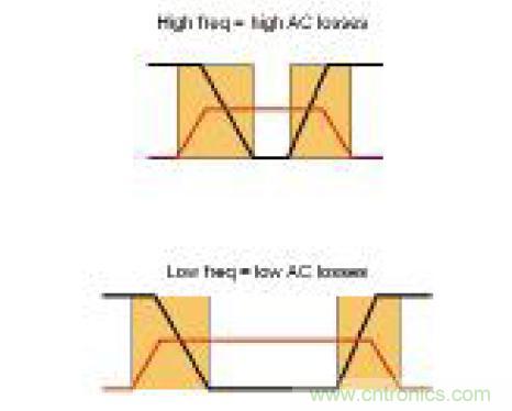 圖3:開關(guān)頻率對AC損耗的影響
