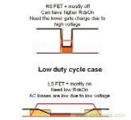 圖7:低占空比設(shè)計的高側(cè)和低側(cè)FET功耗