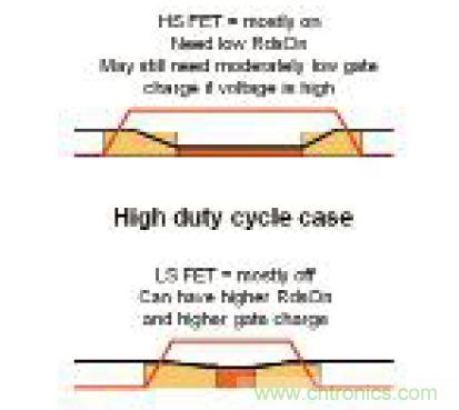 圖8:高占空比設(shè)計的高側(cè)和低側(cè)FET 功耗