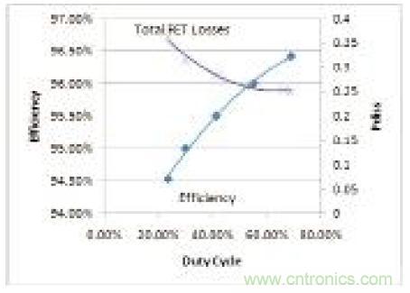 圖11:總損耗與效率和占空比的關(guān)系