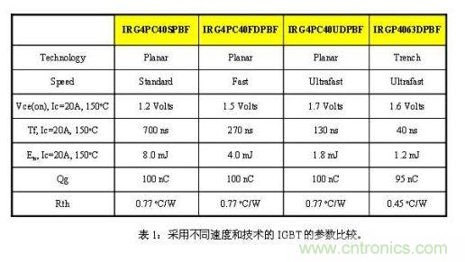 使功耗降至最低,太陽能逆變器IGBT怎么選?