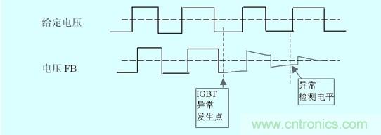 圖3:IGBT損壞時(shí)門極電壓變化及檢出