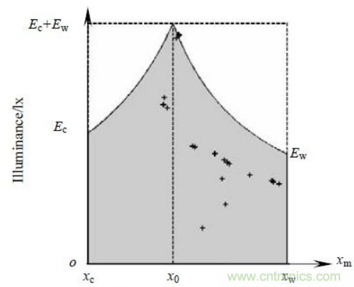 一種新型的兩通道PWM的LED調光調色方法:圖2