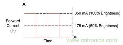 使用脈沖電流進行調(diào)光，顏色變化上不易察覺。