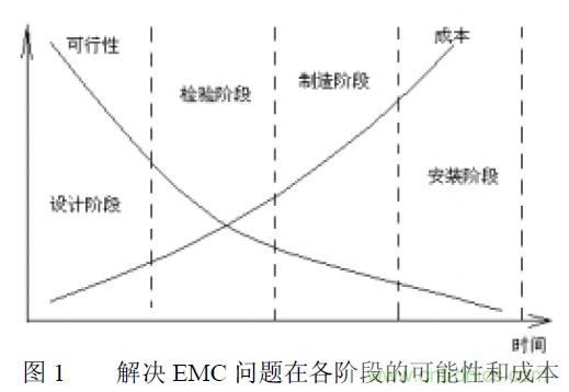 搞定EMC的兩大關鍵:元器件選型和PCB的EMC設計