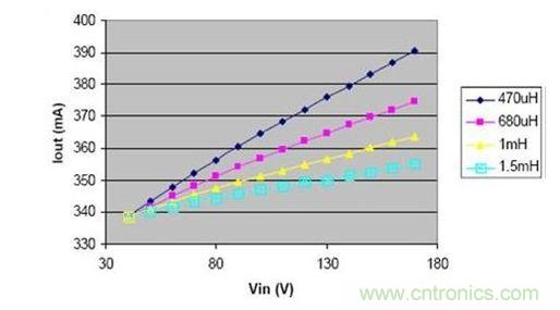 電感減小時,負(fù)載電流的變化