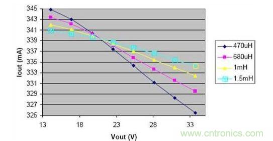 電感減小時,在輸出電壓的變化范圍內(nèi),負(fù)載電流的波動明顯增大