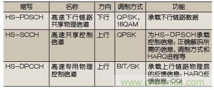 技術分析:HSPA關鍵技術解析