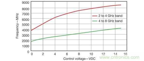 當需要多個并發信號時,比如2~4GHz和4~8GHz范圍內的信號時,可以使用RCO源方法