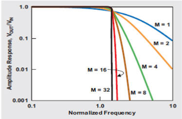 巴特沃斯濾波器極點數增加帶來更加明顯的轉降