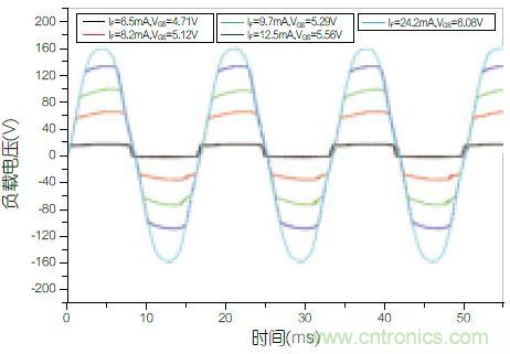 圖4:不同功率等級下負載兩端的電壓波形圖。