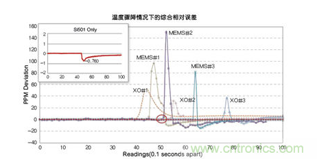 溫度驟冷對晶體振蕩器、第一代MEMS和CMEMS的影響