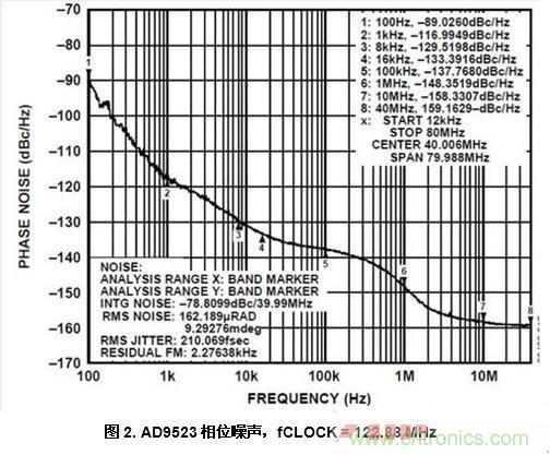 AD9523相位噪聲，fCLOCK = 122.88 MHz