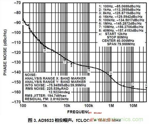 AD9523相位噪聲，fCLOCK = 184.32 MHz