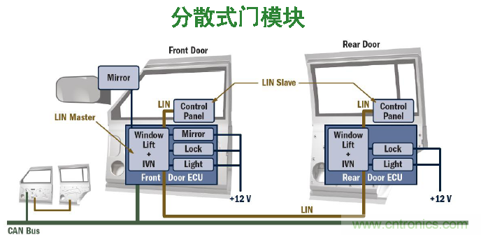 分散式門(mén)控模塊解決方案