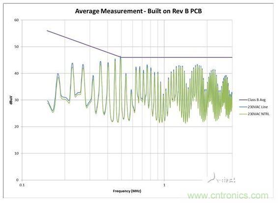 從電路板布局進(jìn)行 EMI 掃描，其中 AC 輸入與開關(guān)電路距離較近