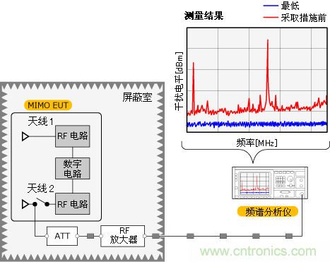 觀察天線(xiàn)收到的噪聲電平