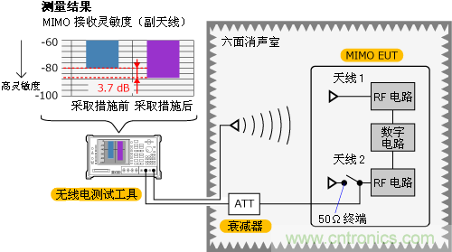  檢查天線(xiàn)收到噪聲的來(lái)源