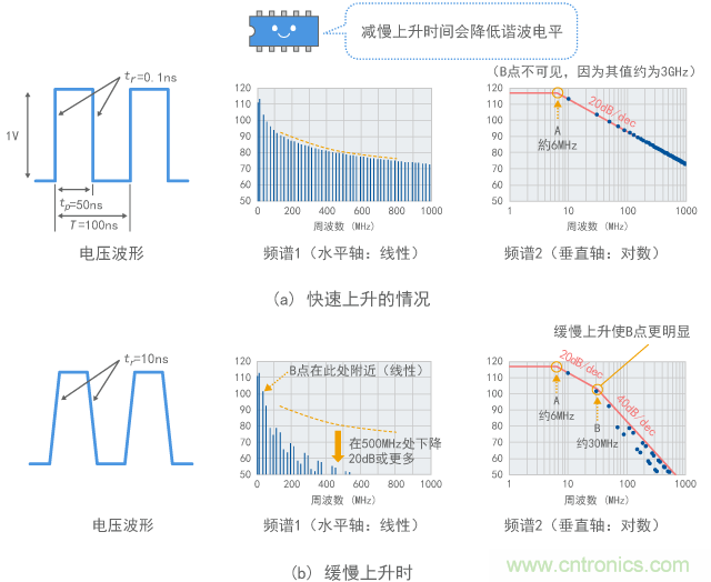 上升速度改變時諧波的變化(計算值)