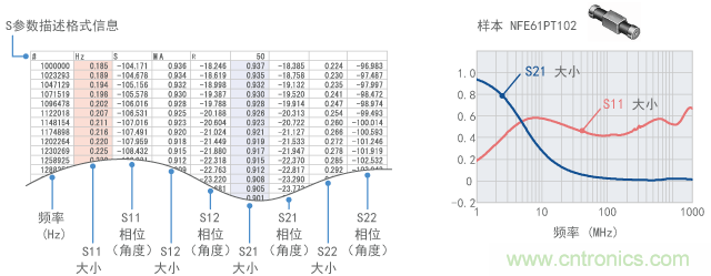 S參數的示例(NFE61PT102)