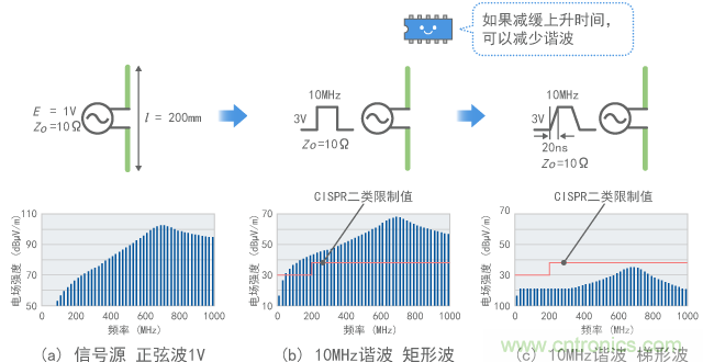 連接到10MHz數字信號時的發射(計算值)
