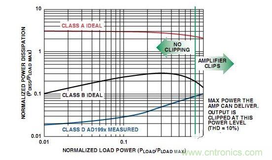  A類、B類放大器和D類放大器輸出級的功耗比較