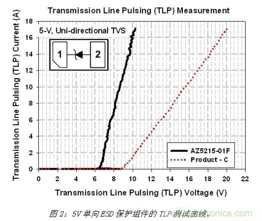 小尺寸、大用途,超低電容ESD保護(hù)方案