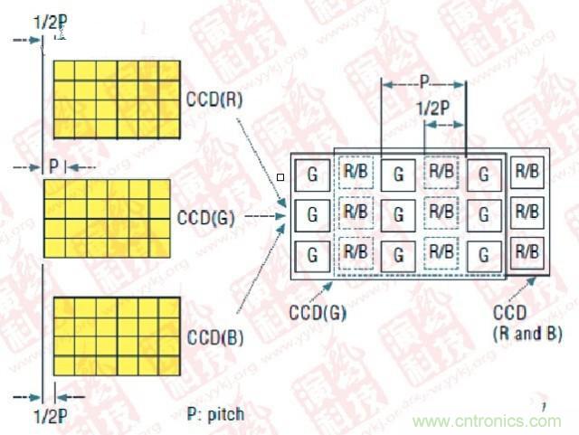 CCD偏置技術(shù)(P- Pitch:節(jié)距,機(jī)械工程量詞,同側(cè)齒面間的弧長)