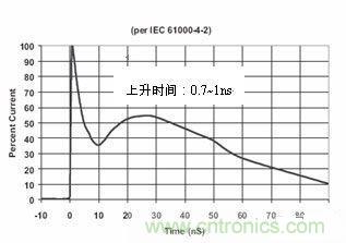 圖4：IEC61000-4-2中規(guī)定的靜電波形在這個(gè)標(biāo)準(zhǔn)中規(guī)定了靜電測(cè)試的不同等級(jí)，請(qǐng)見下表1。