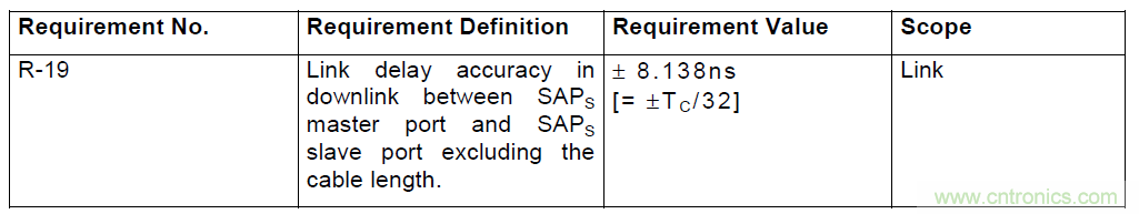 圖2:CPRI規范對于鏈路時延精度的要求