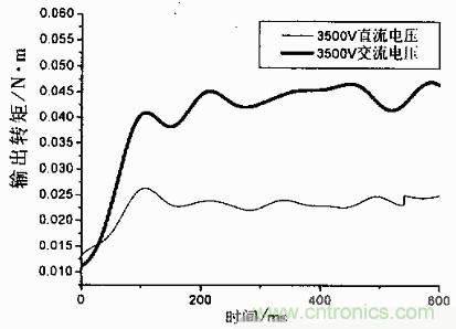 技術解析:基于虛擬儀器的圓盤式電流變傳動機構的動態分析